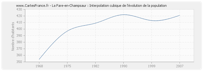 La Fare-en-Champsaur : Interpolation cubique de l'évolution de la population